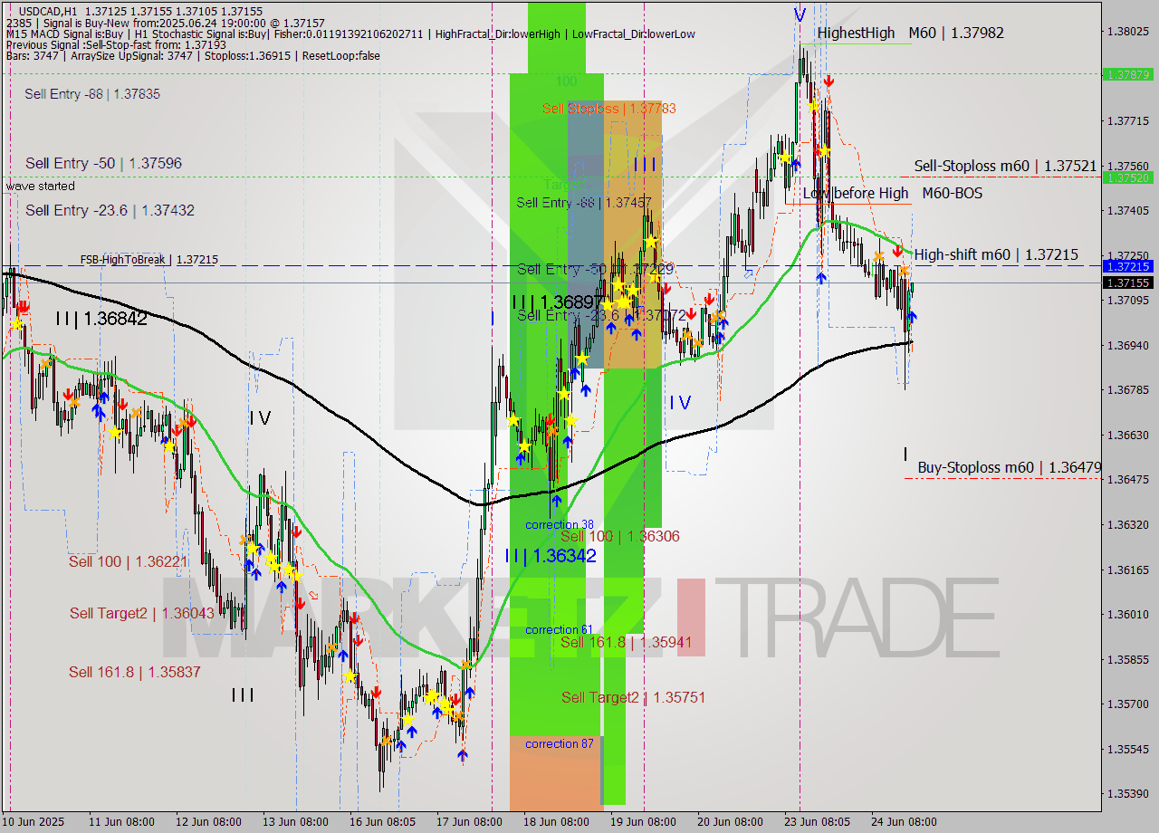 USDCAD MTF analysis at 2025.06.24 19:04