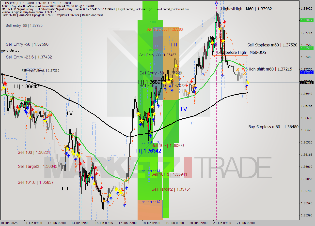 USDCAD MTF analysis at 2025.06.24 20:00