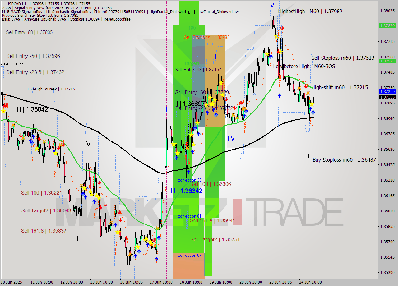 USDCAD MTF analysis at 2025.06.24 21:23