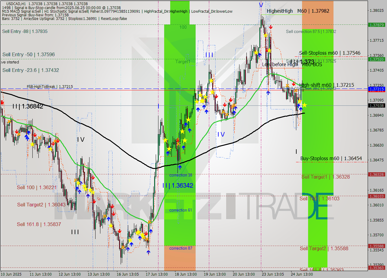 USDCAD MTF analysis at 2025.06.25 00:06