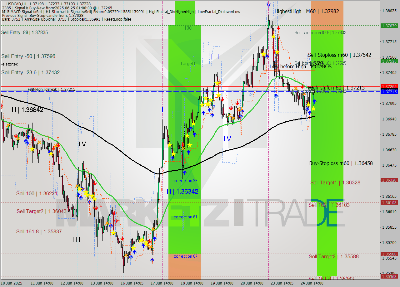 USDCAD MTF analysis at 2025.06.25 01:00
