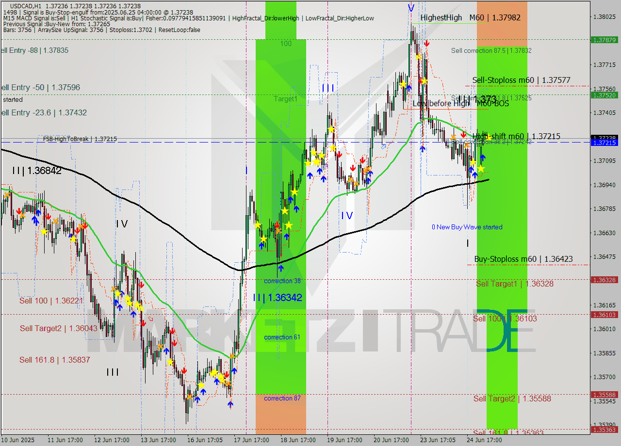 USDCAD MTF analysis at 2025.06.25 04:00