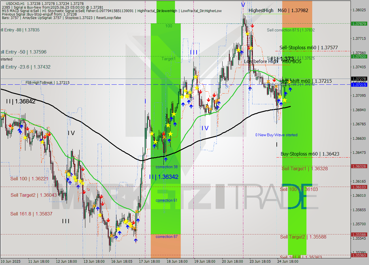 USDCAD MTF analysis at 2025.06.25 05:08