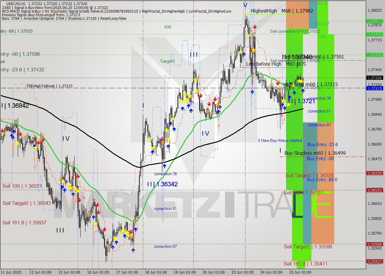 USDCAD MTF analysis at 2025.06.25 12:26