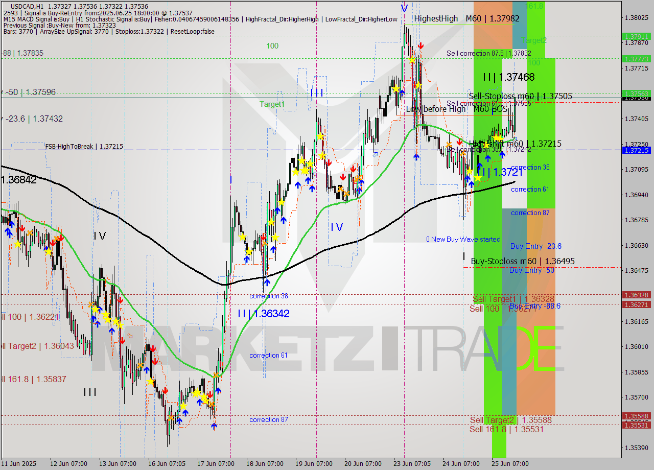USDCAD MTF analysis at 2025.06.25 18:27