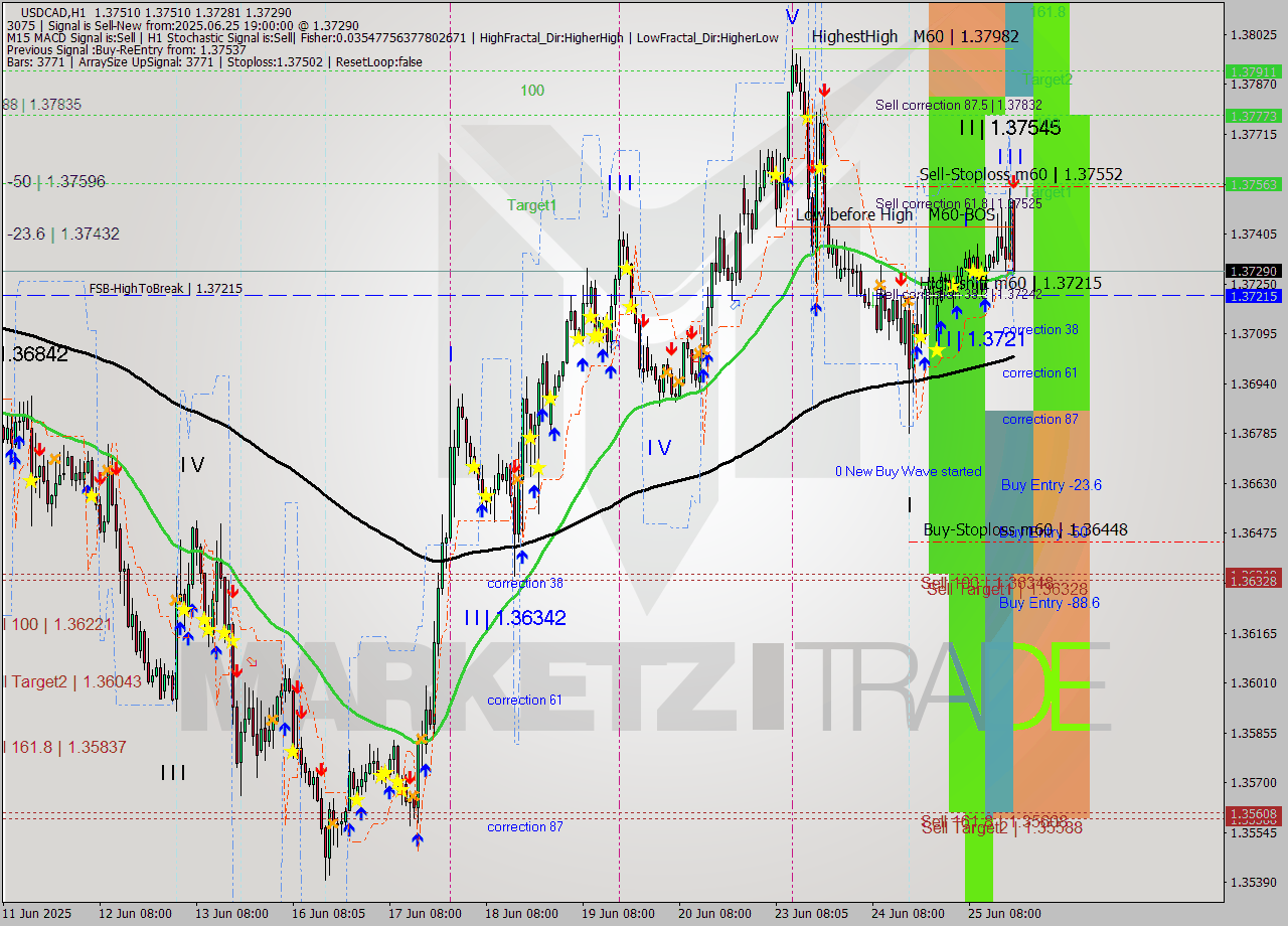 USDCAD MTF analysis at 2025.06.25 19:30