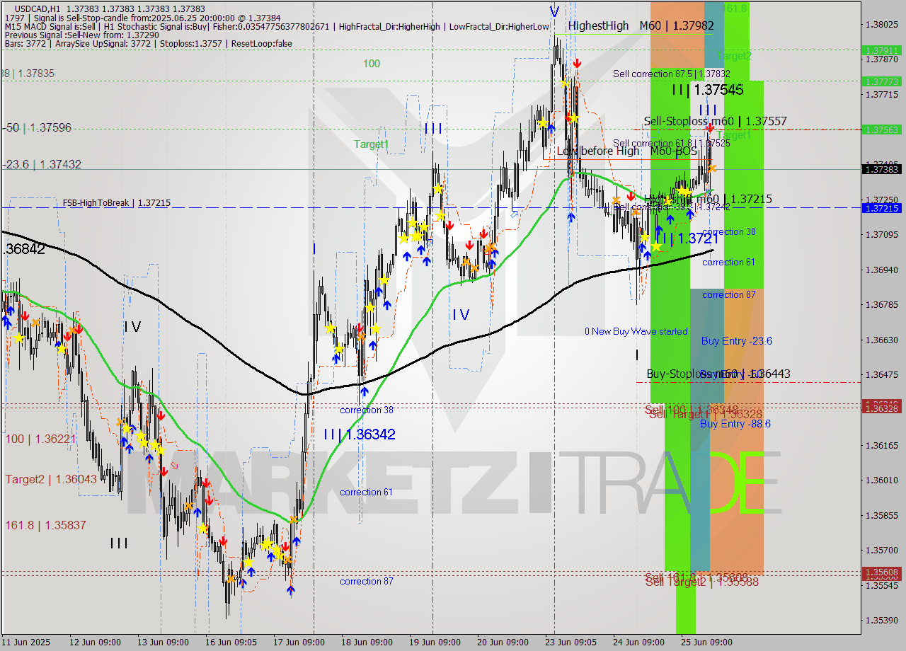 USDCAD MTF analysis at 2025.06.25 20:00