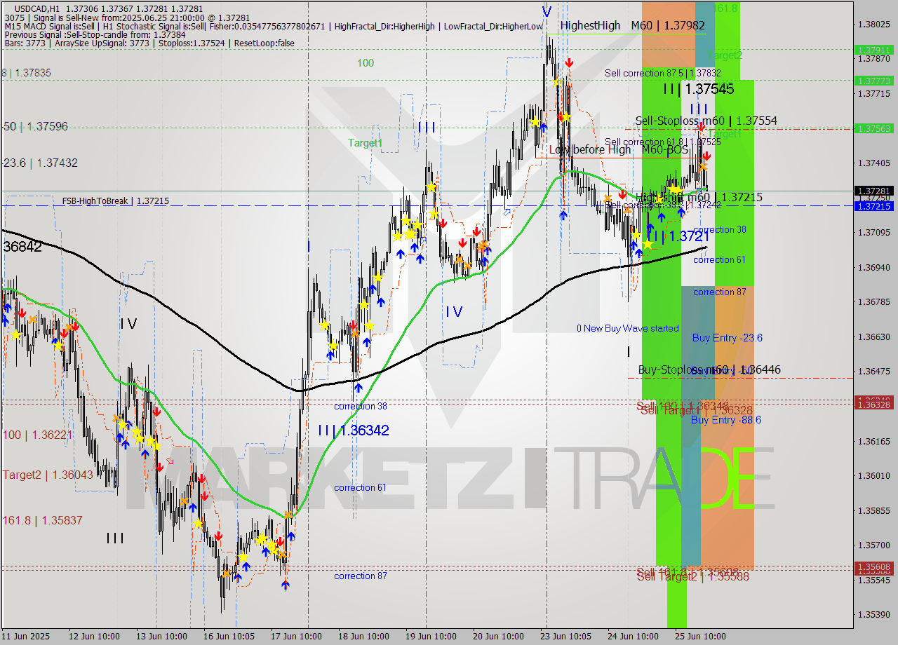 USDCAD MTF analysis at 2025.06.25 21:37