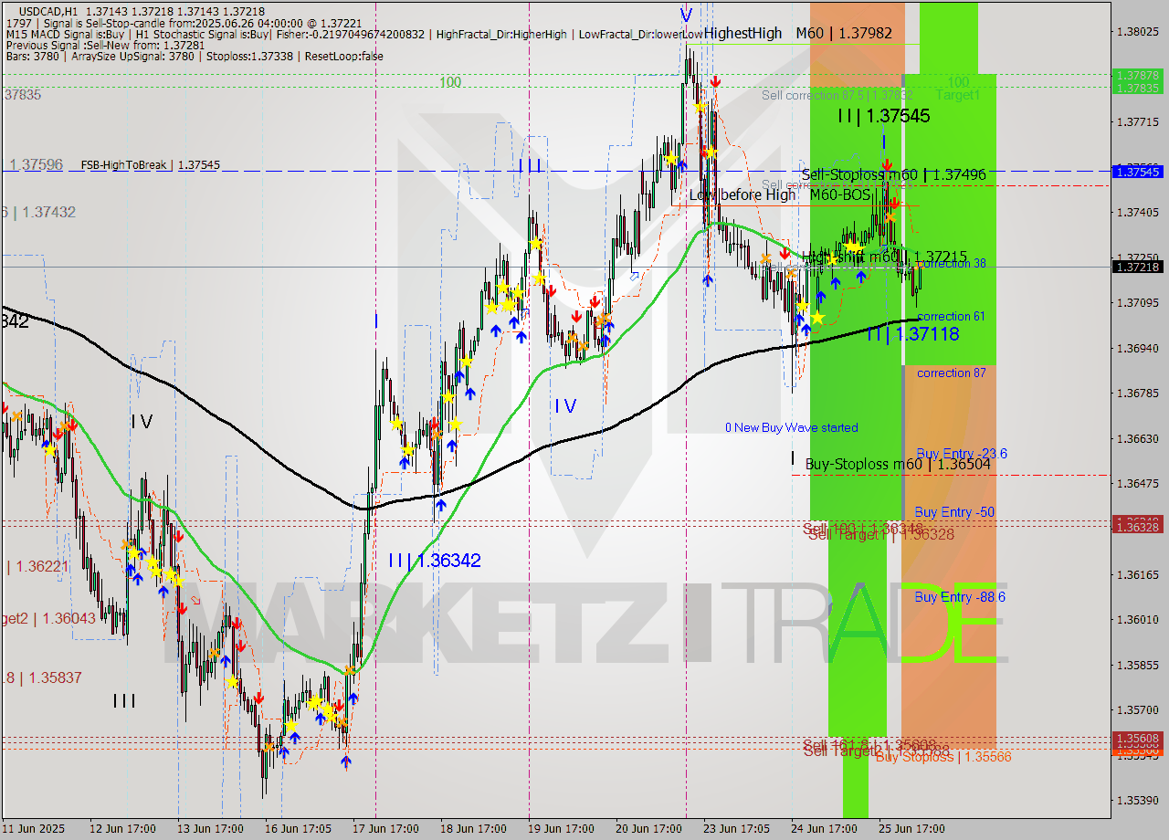 USDCAD MTF analysis at 2025.06.26 04:22
