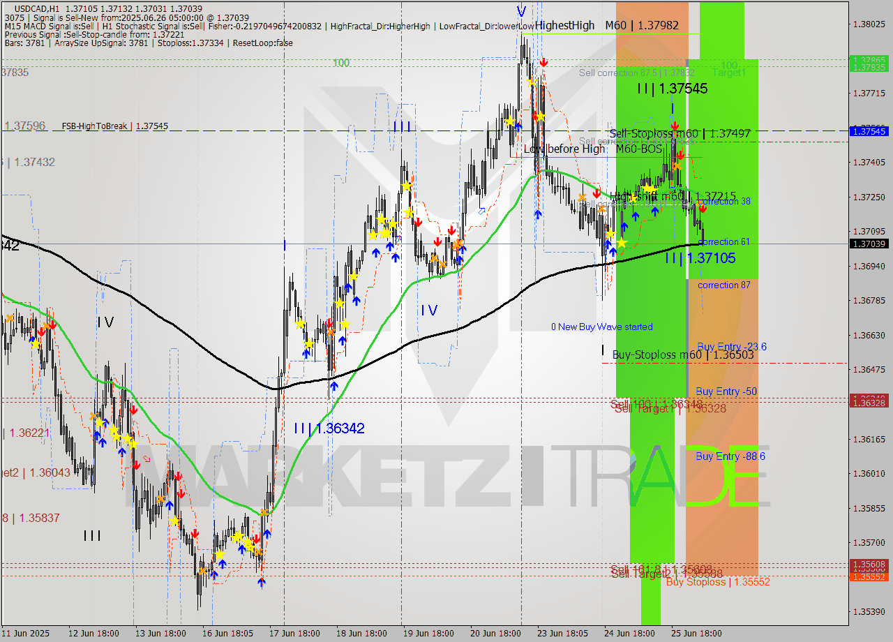 USDCAD MTF analysis at 2025.06.26 05:50