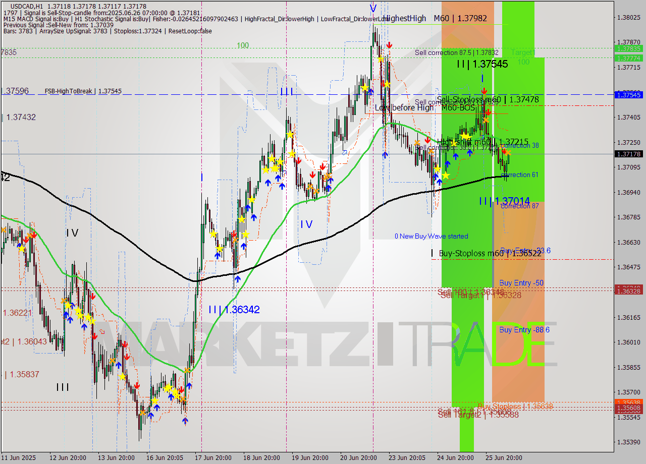 USDCAD MTF analysis at 2025.06.26 07:06