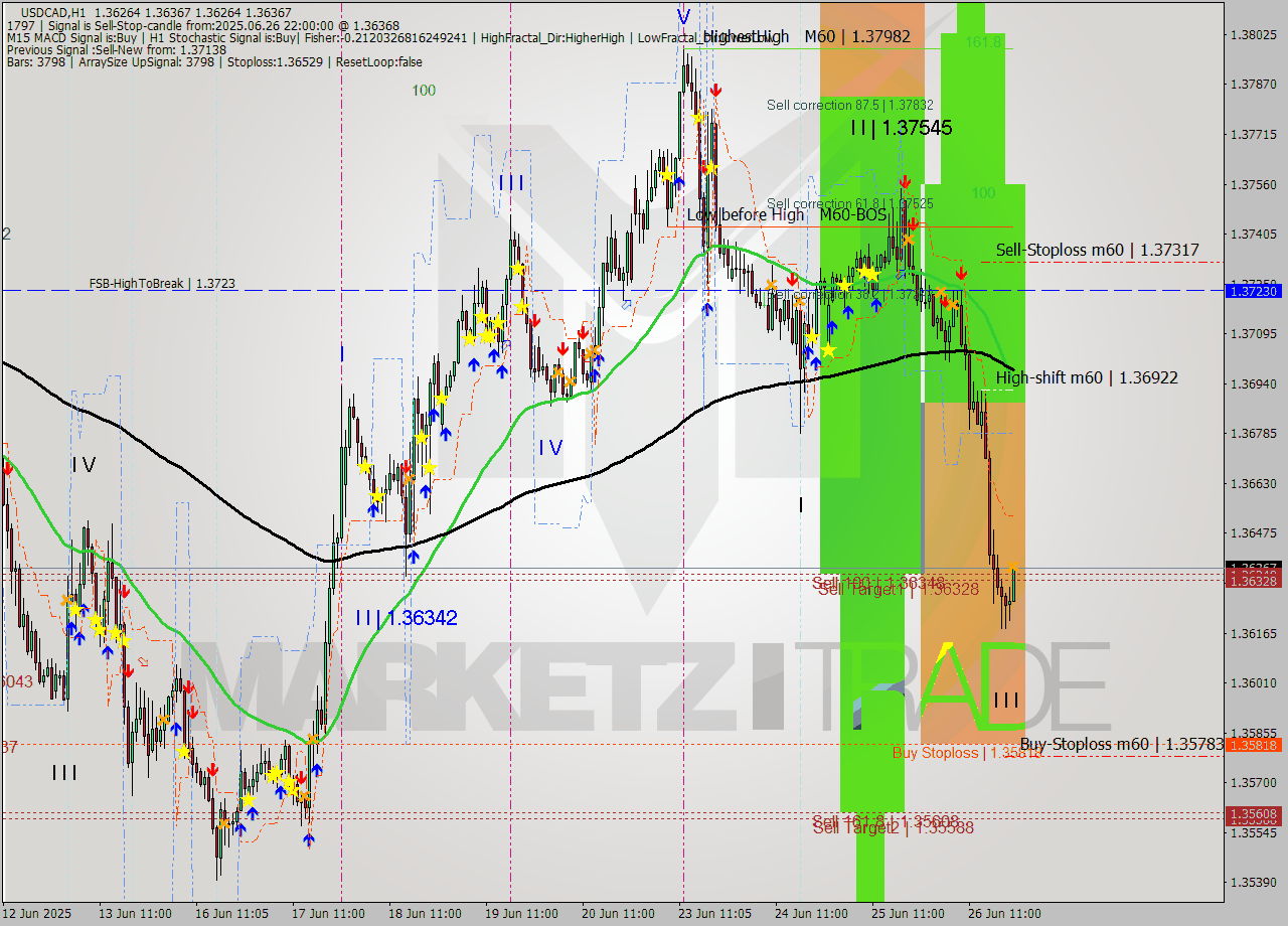 USDCAD MTF analysis at 2025.06.26 22:15
