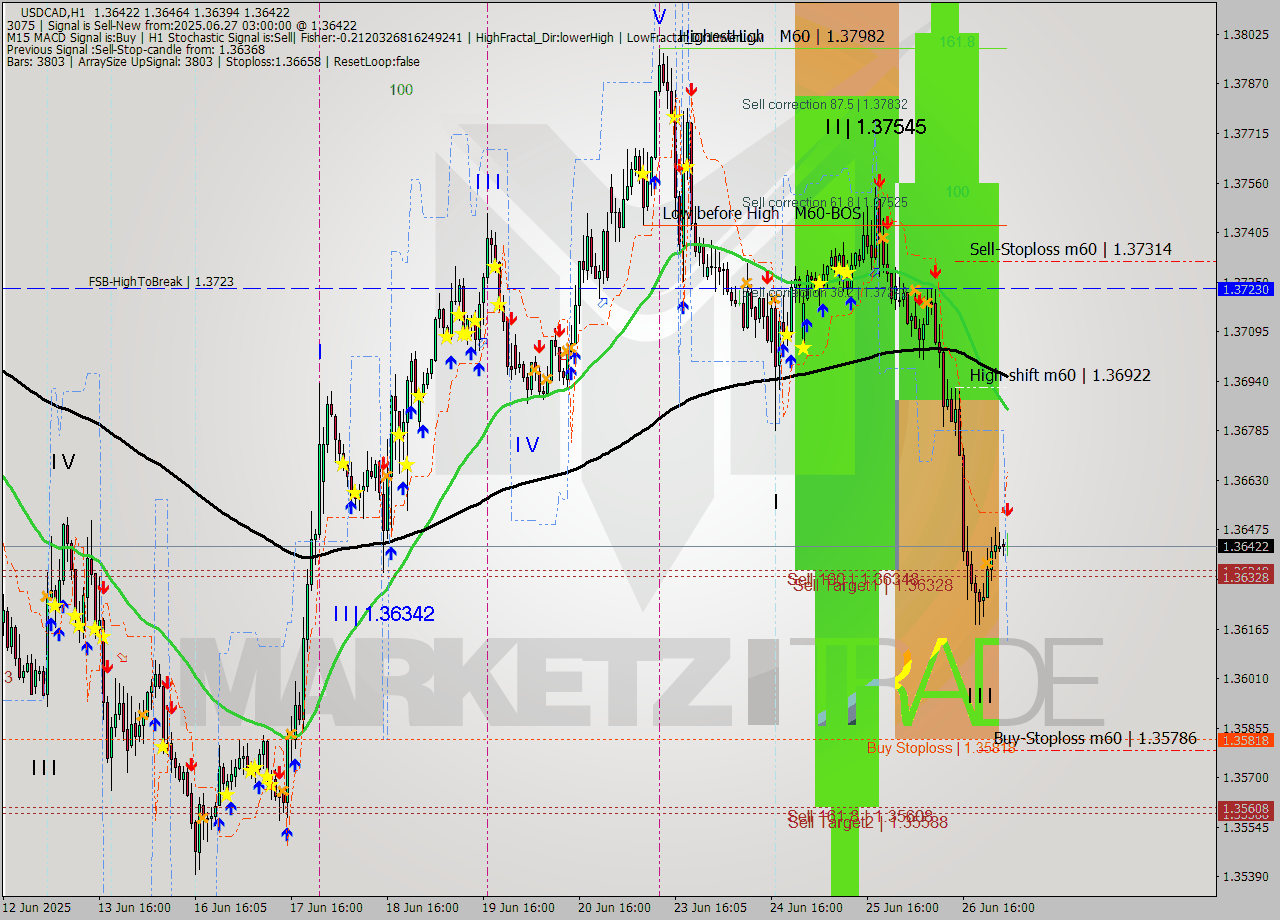 USDCAD MTF analysis at 2025.06.27 03:55