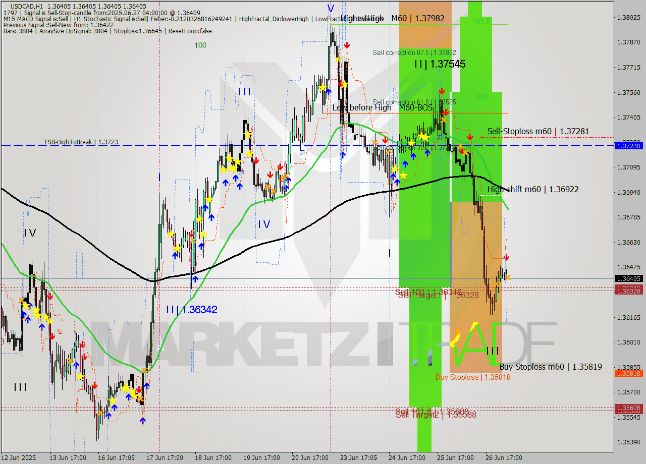 USDCAD MTF analysis at 2025.06.27 04:00
