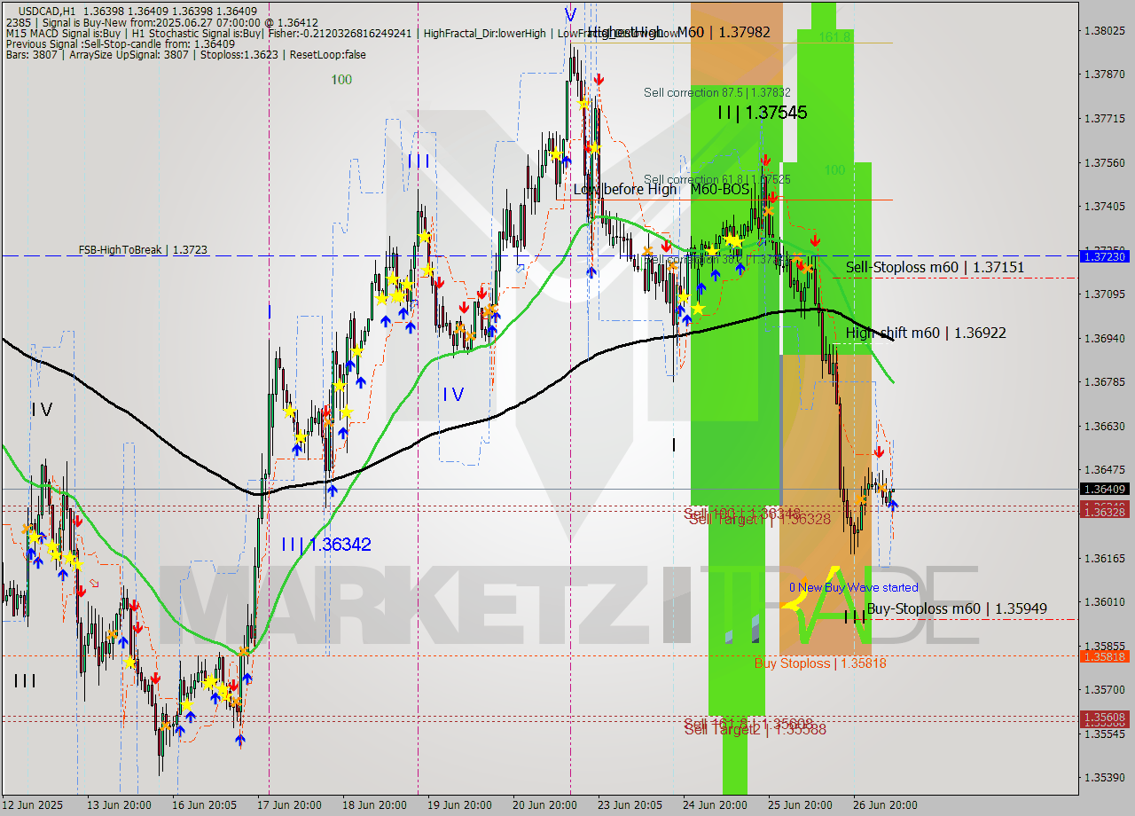 USDCAD MTF analysis at 2025.06.27 07:00