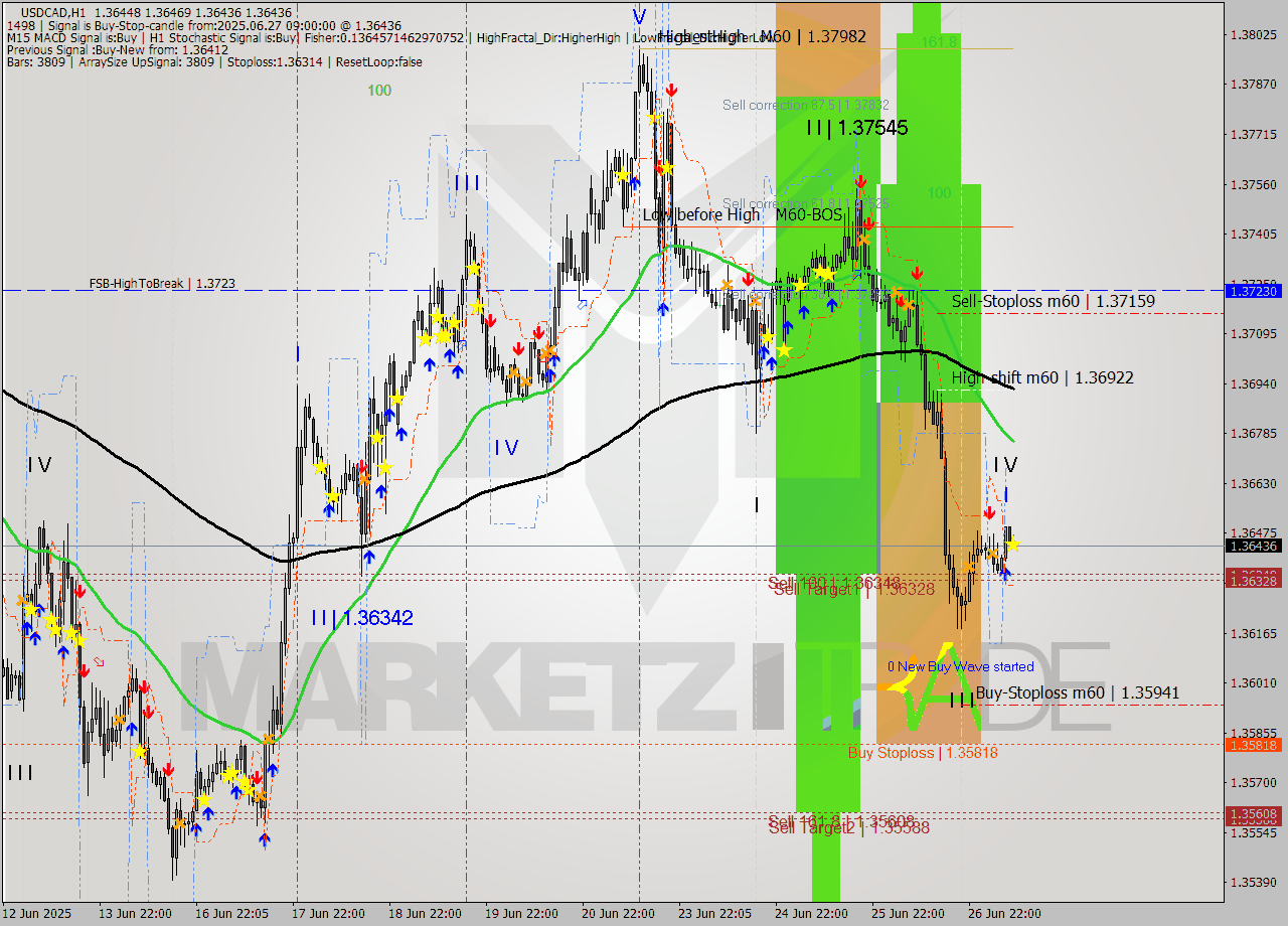 USDCAD MTF analysis at 2025.06.27 09:12