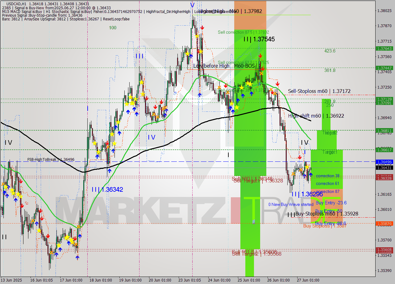 USDCAD MTF analysis at 2025.06.27 12:02