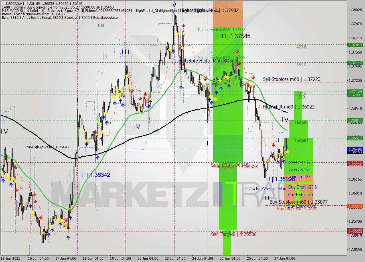 USDCAD MTF analysis at 2025.06.27 15:22