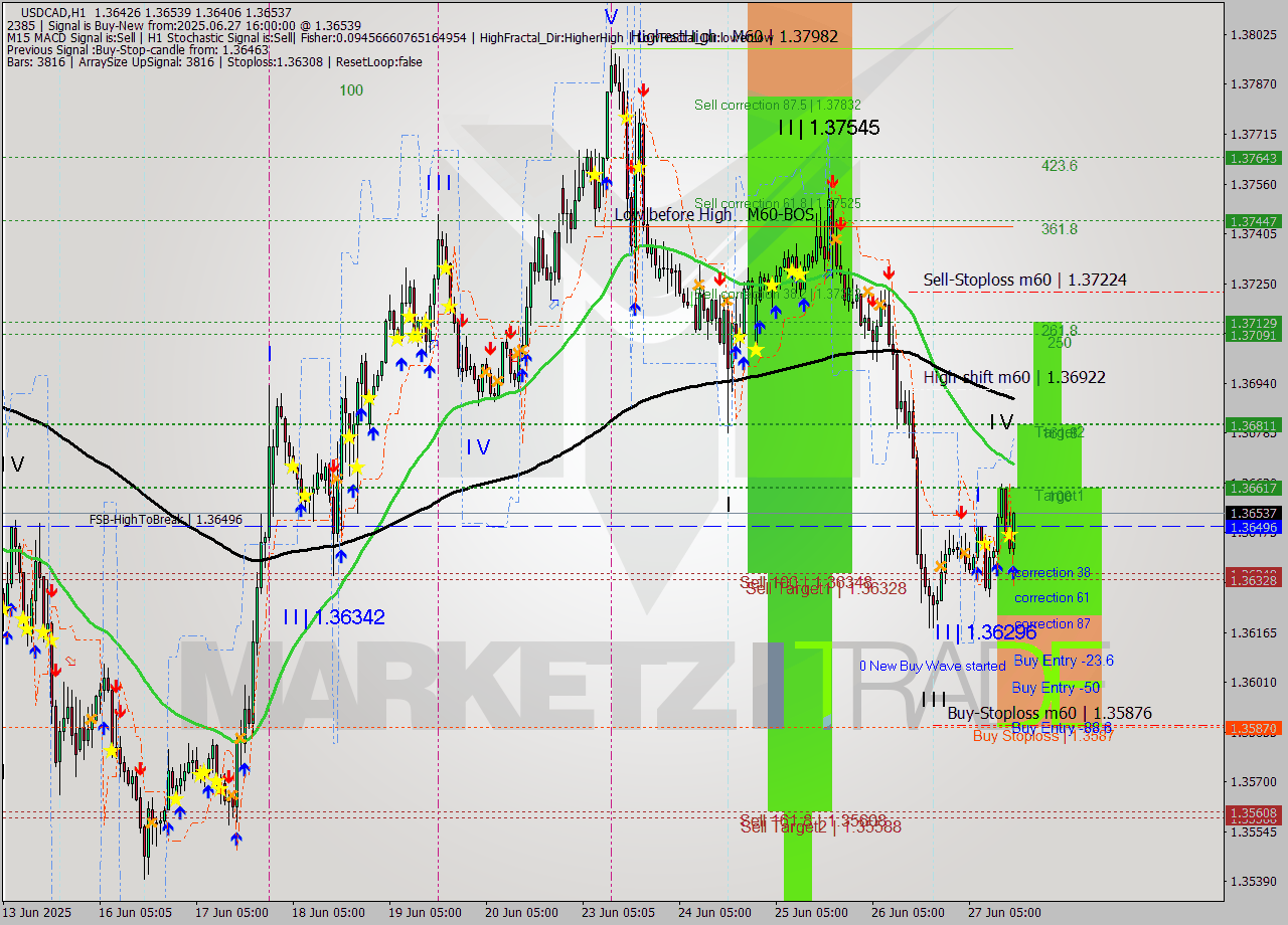 USDCAD MTF analysis at 2025.06.27 16:10