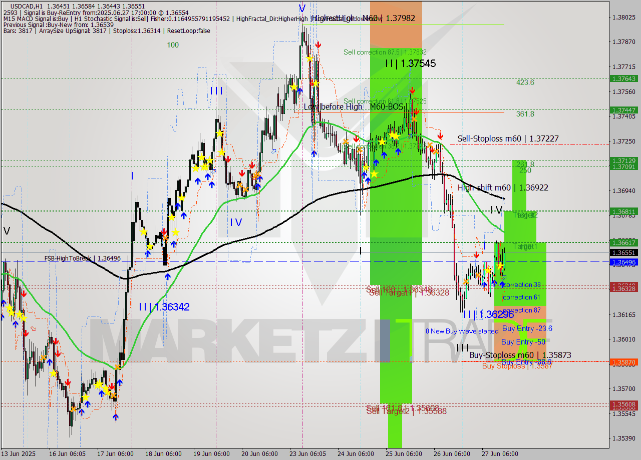 USDCAD MTF analysis at 2025.06.27 17:19