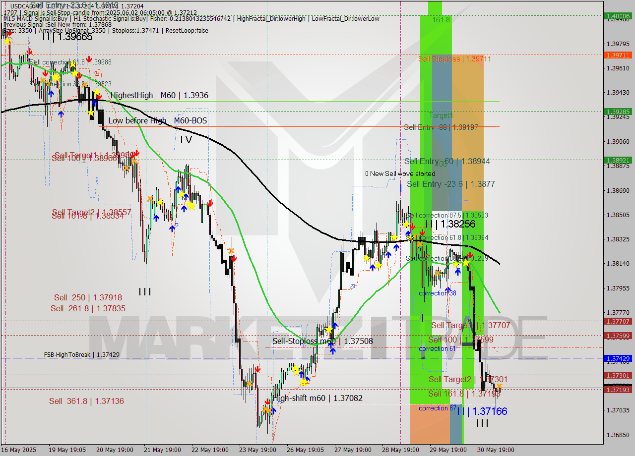USDCAD MTF analysis at 2025.06.02 06:07