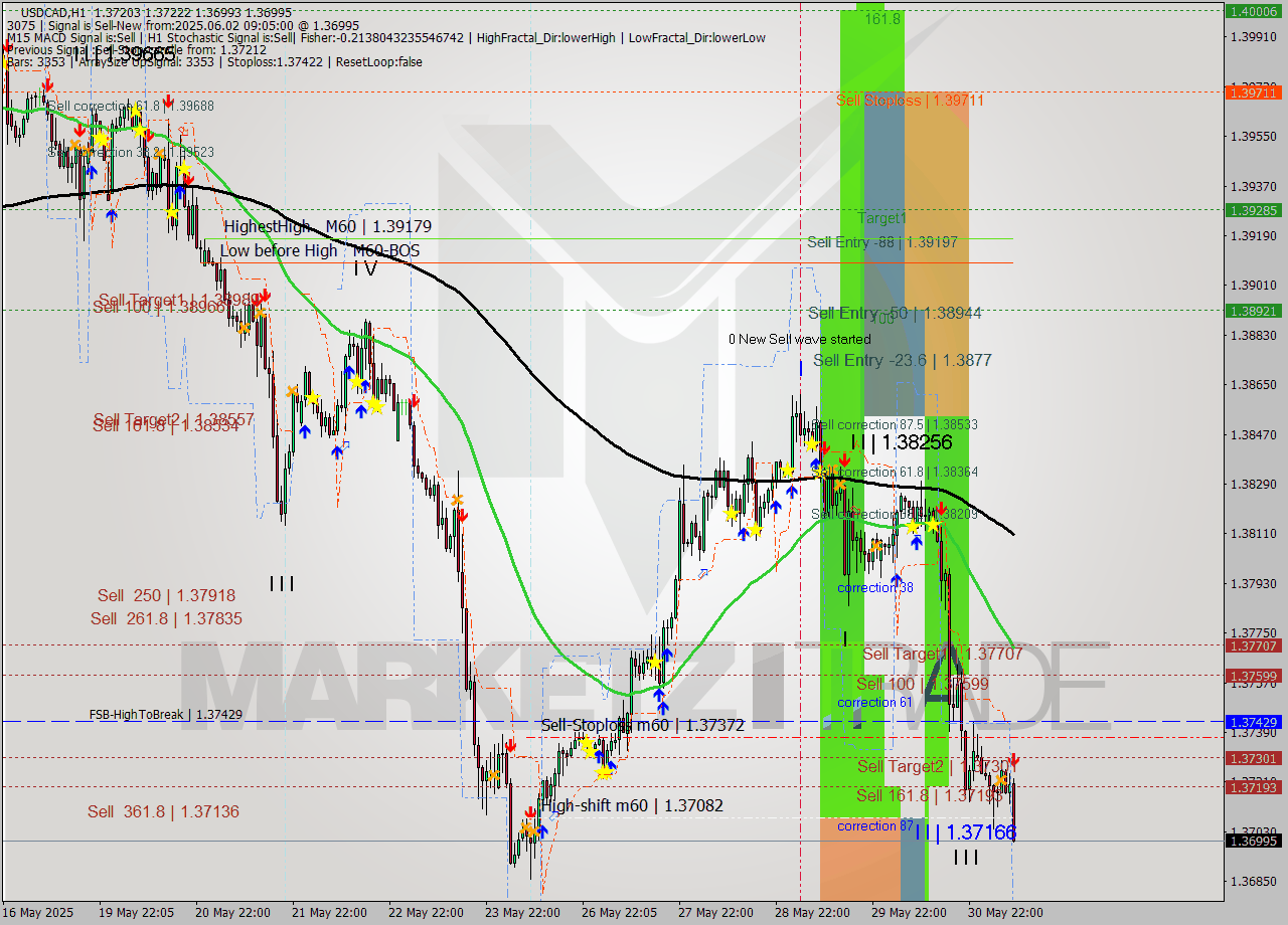 USDCAD MTF analysis at 2025.06.02 09:57