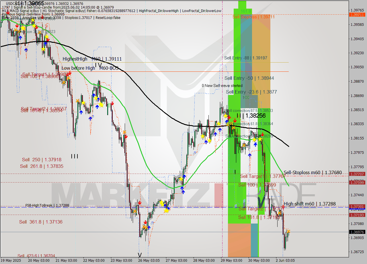 USDCAD MTF analysis at 2025.06.02 14:20