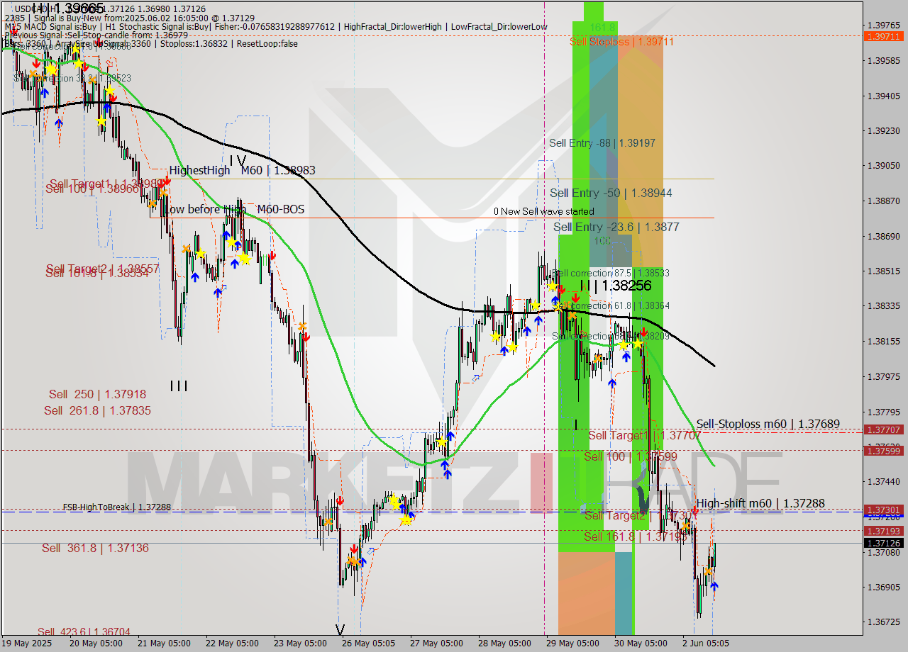 USDCAD MTF analysis at 2025.06.02 16:51