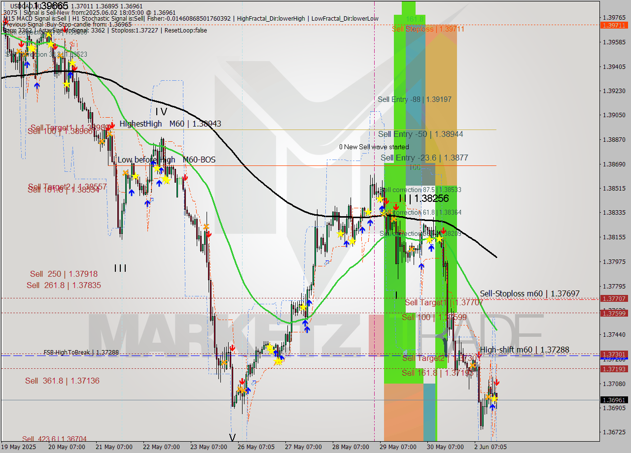 USDCAD MTF analysis at 2025.06.02 18:30