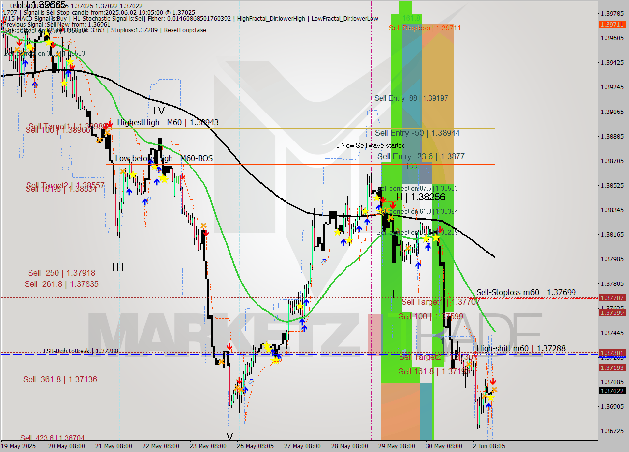 USDCAD MTF analysis at 2025.06.02 19:05