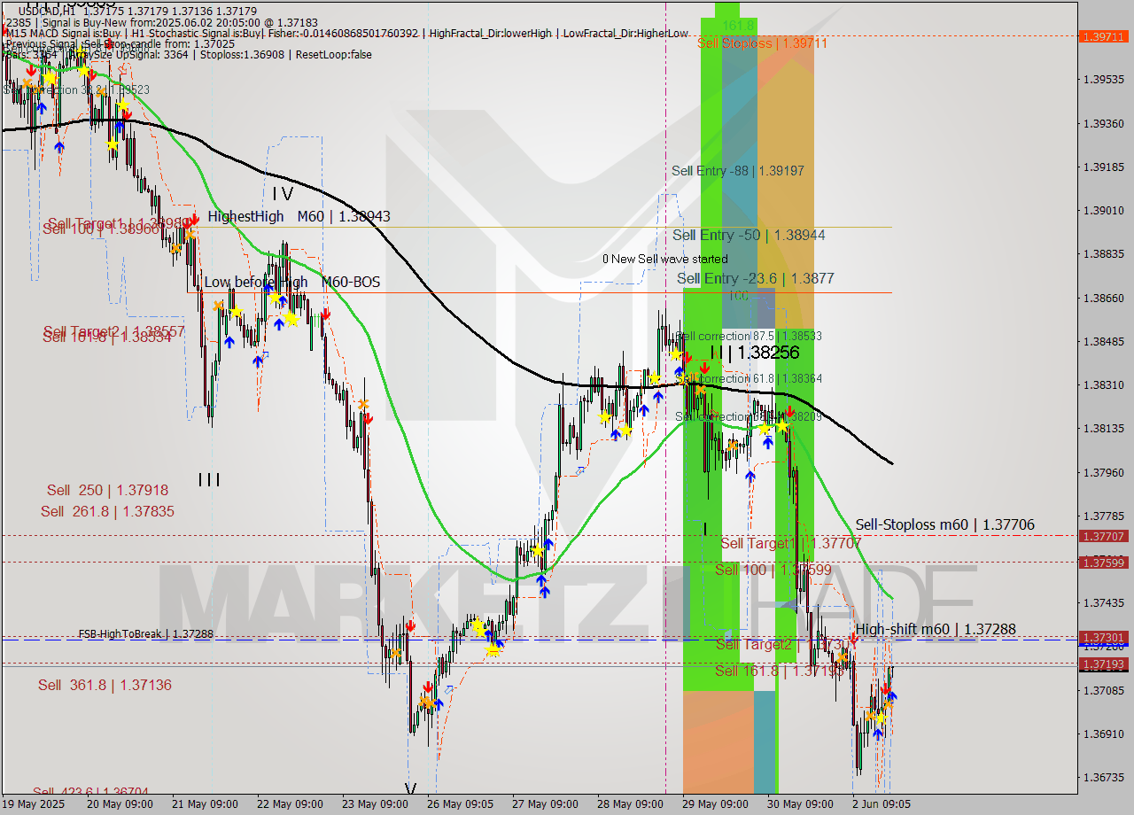 USDCAD MTF analysis at 2025.06.02 20:18