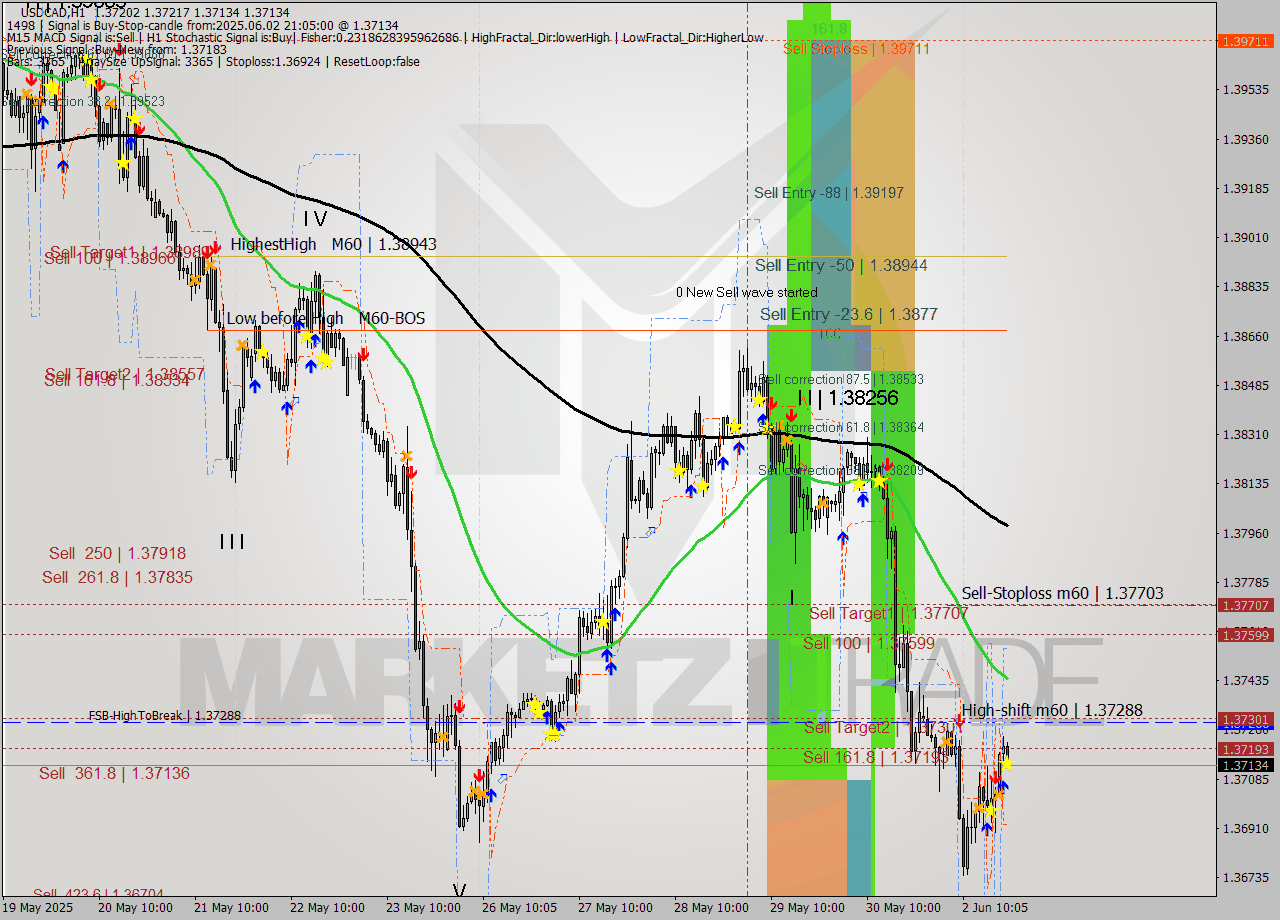 USDCAD MTF analysis at 2025.06.02 21:35