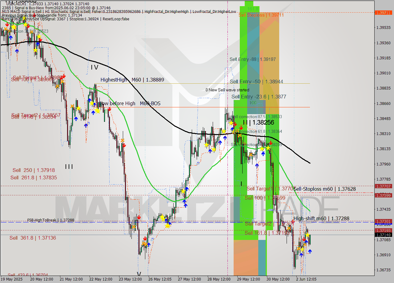 USDCAD MTF analysis at 2025.06.02 23:46