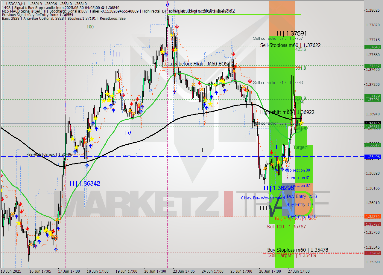 USDCAD MTF analysis at 2025.06.30 04:28