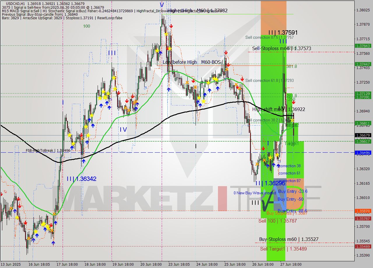 USDCAD MTF analysis at 2025.06.30 05:25