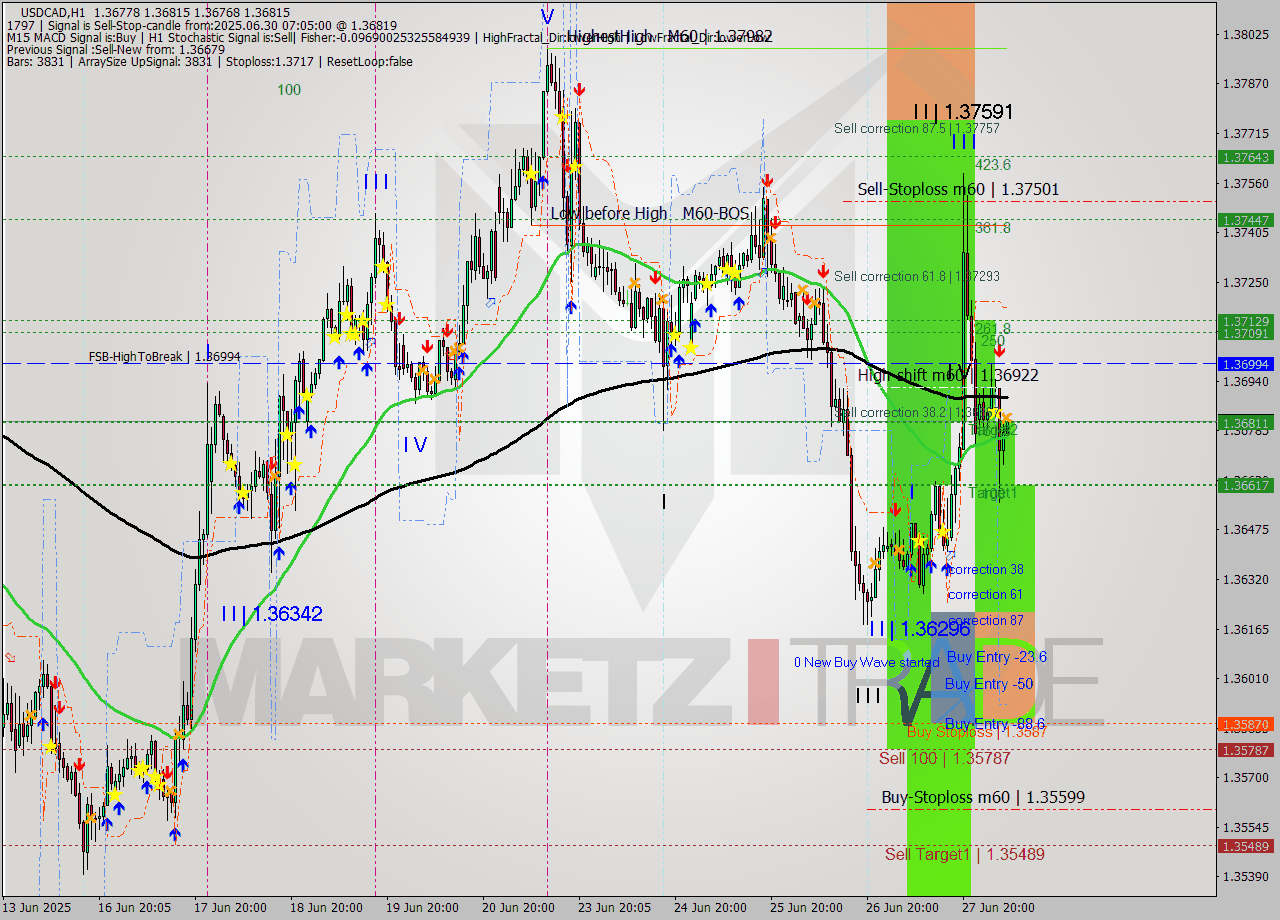 USDCAD MTF analysis at 2025.06.30 07:30