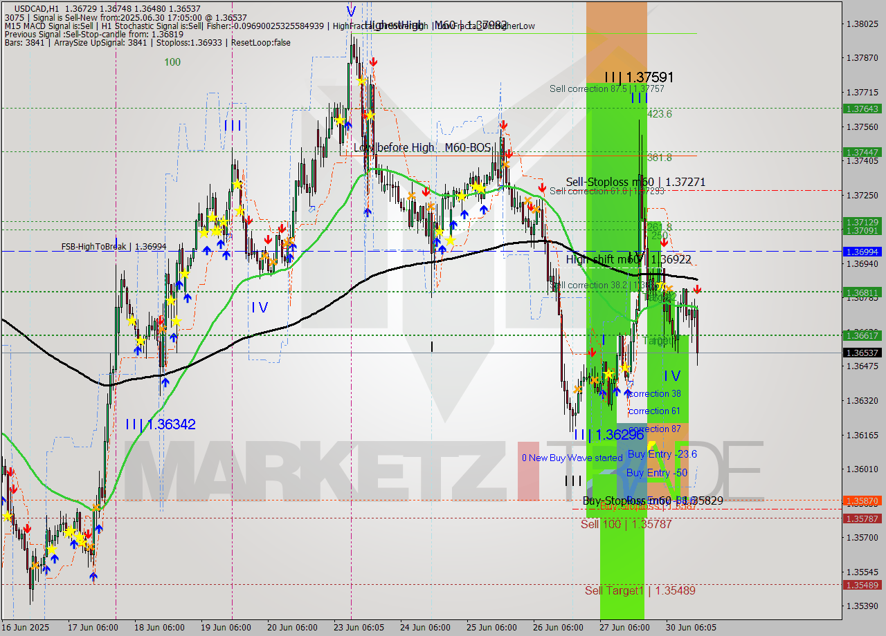 USDCAD MTF analysis at 2025.06.30 17:26