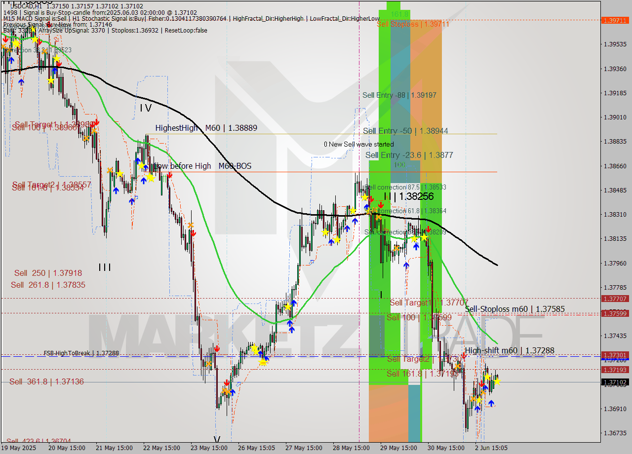 USDCAD MTF analysis at 2025.06.03 02:43