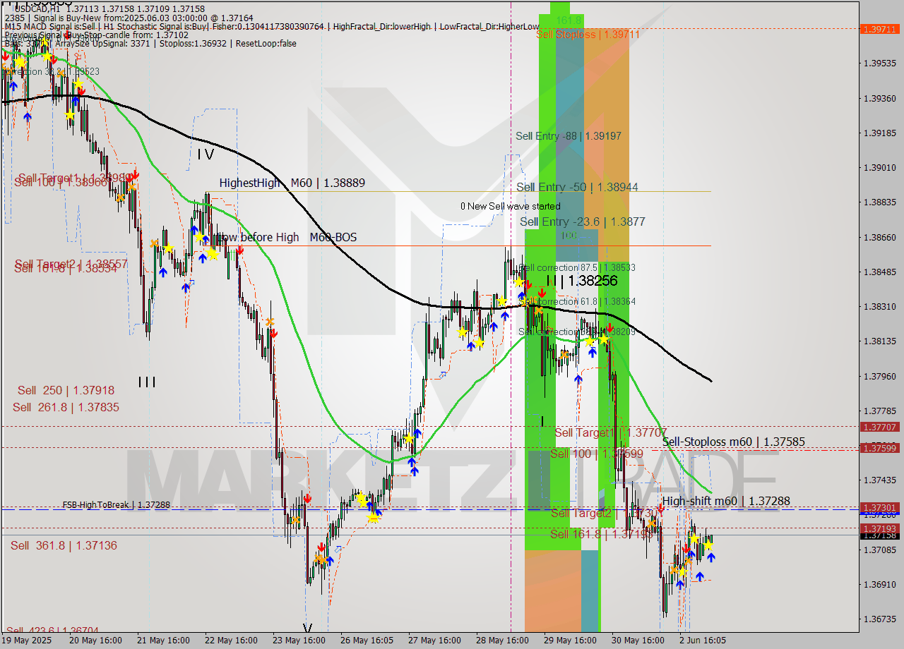 USDCAD MTF analysis at 2025.06.03 03:04