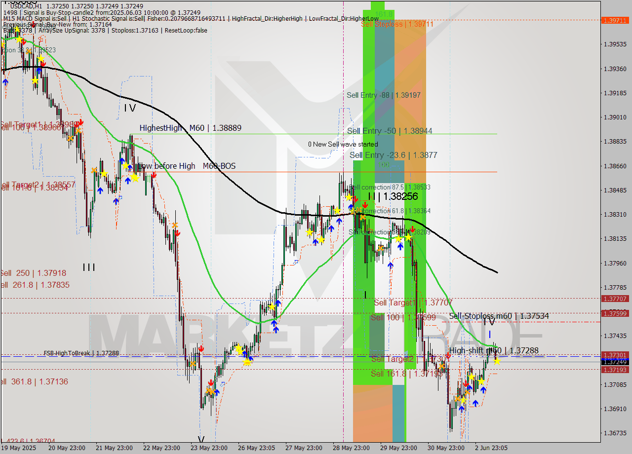 USDCAD MTF analysis at 2025.06.03 10:00