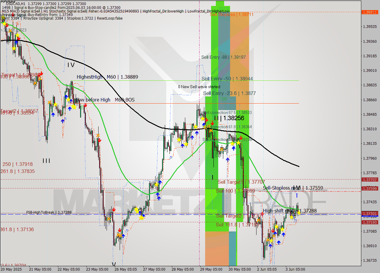 USDCAD MTF analysis at 2025.06.03 16:00