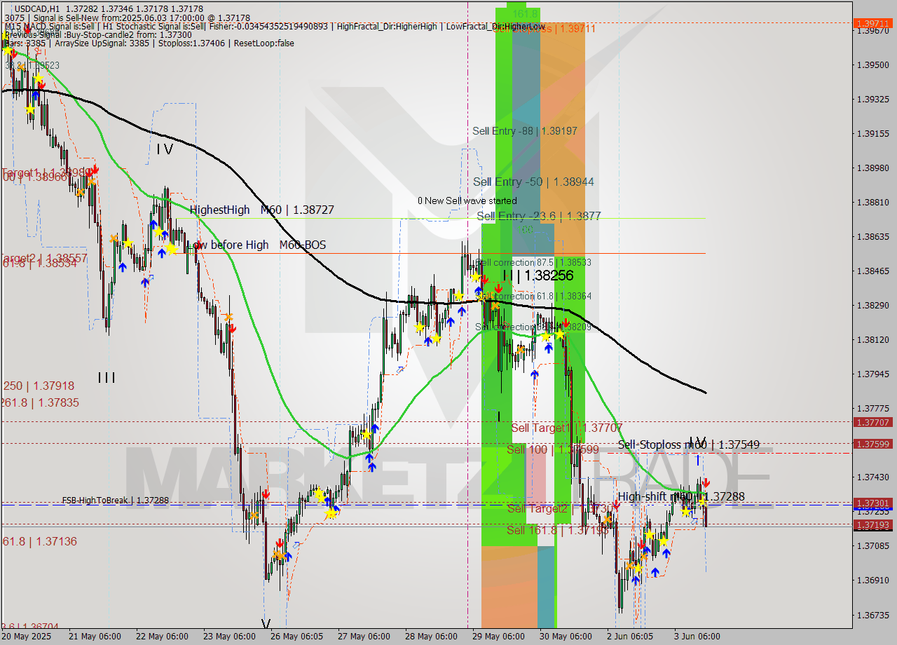 USDCAD MTF analysis at 2025.06.03 17:18