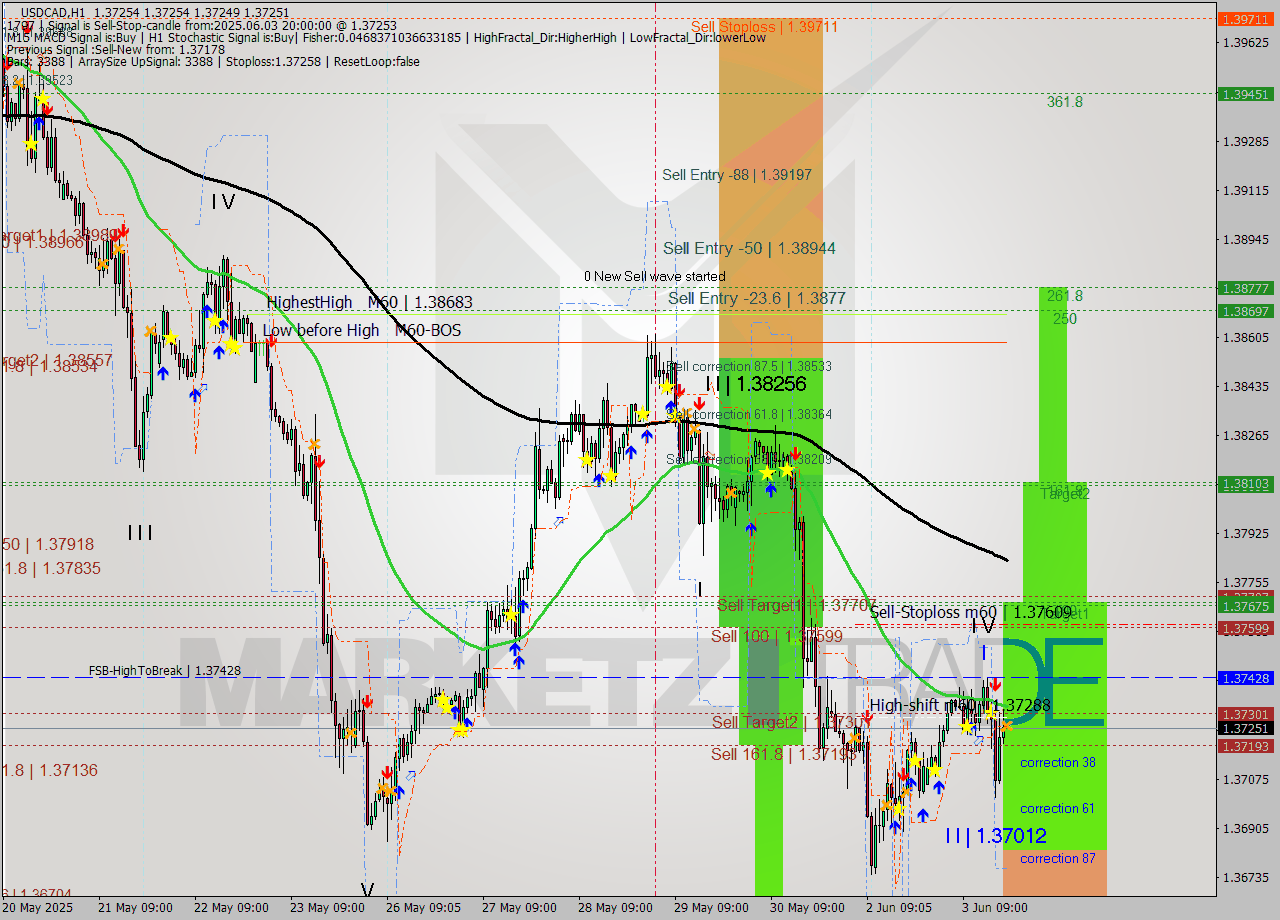 USDCAD MTF analysis at 2025.06.03 20:00