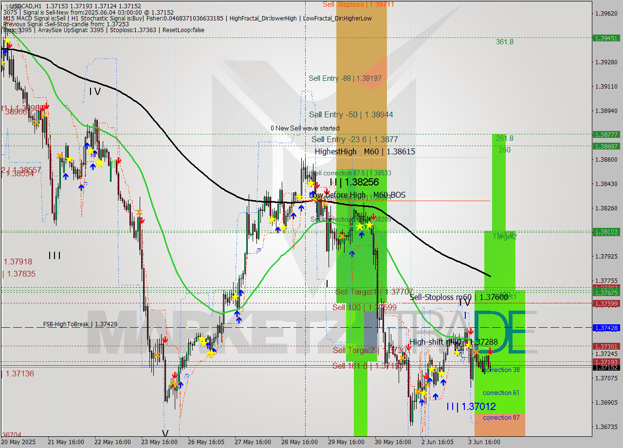 USDCAD MTF analysis at 2025.06.04 03:36