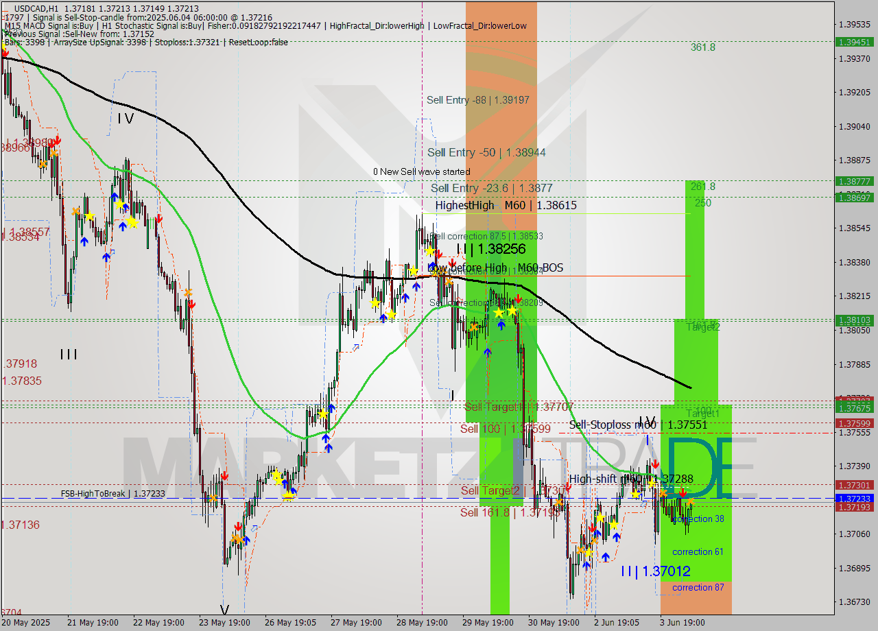 USDCAD MTF analysis at 2025.06.04 06:32