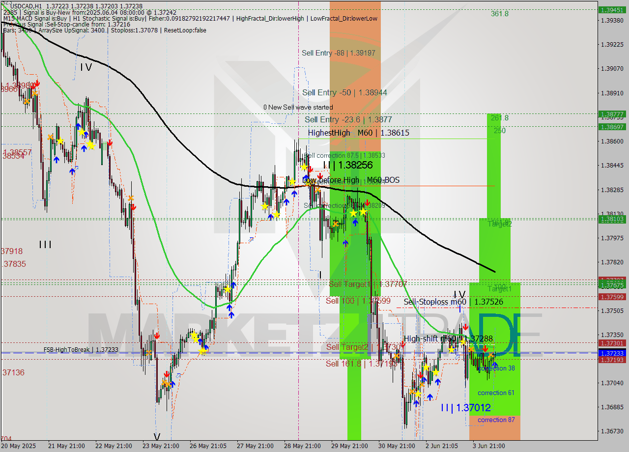 USDCAD MTF analysis at 2025.06.04 08:32