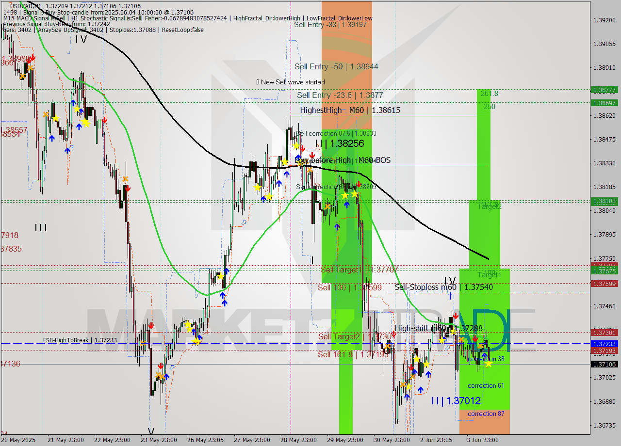 USDCAD MTF analysis at 2025.06.04 10:31