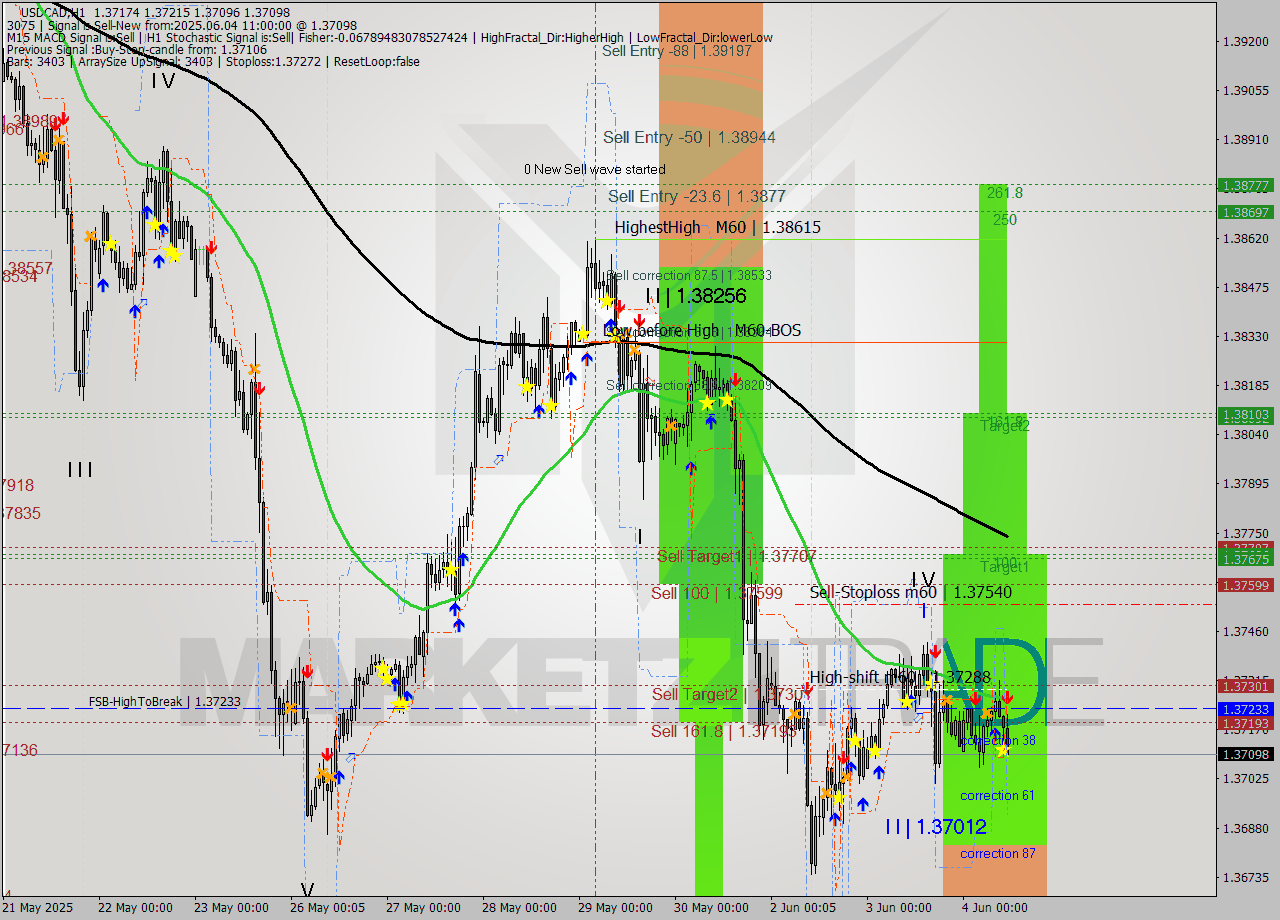USDCAD MTF analysis at 2025.06.04 11:41