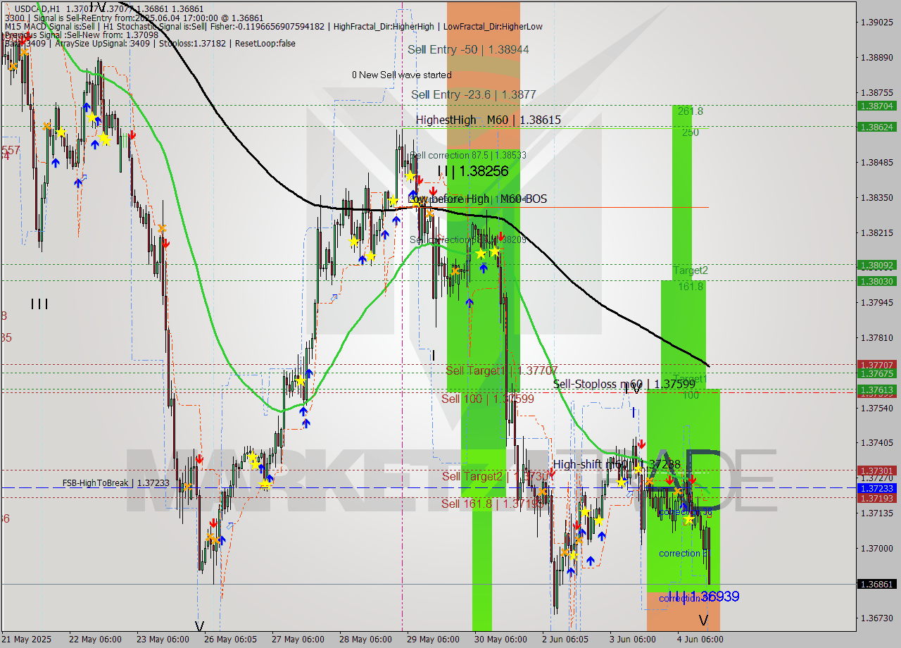 USDCAD MTF analysis at 2025.06.04 17:06