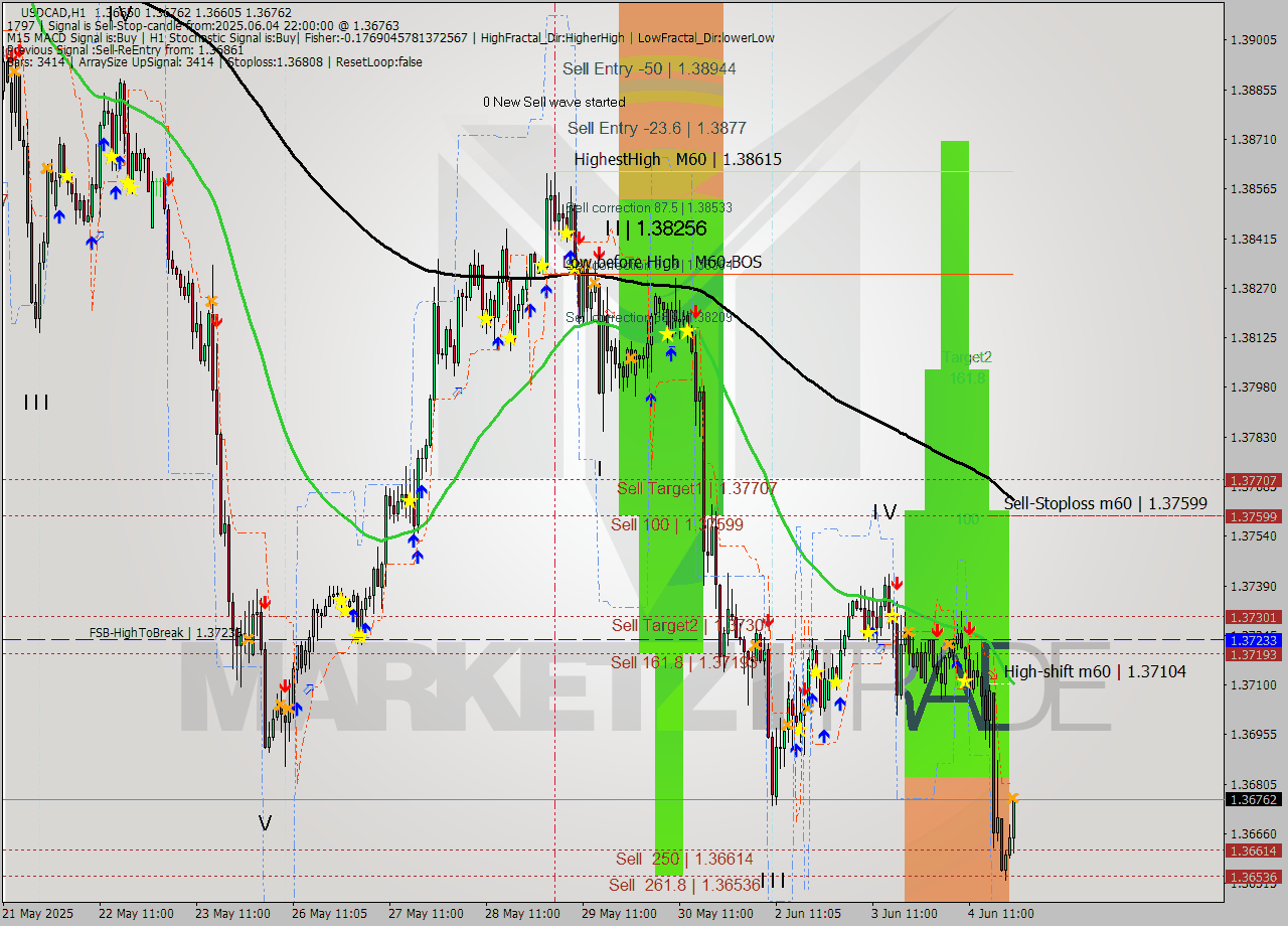 USDCAD MTF analysis at 2025.06.04 22:54